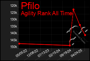 Total Graph of Pfilo