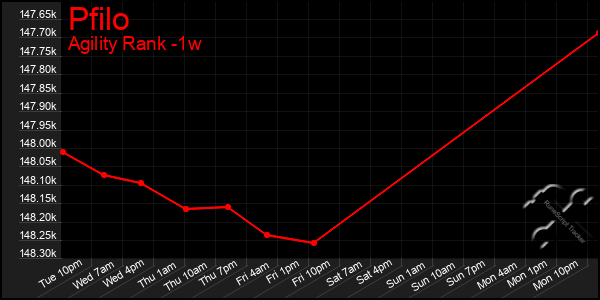 Last 7 Days Graph of Pfilo