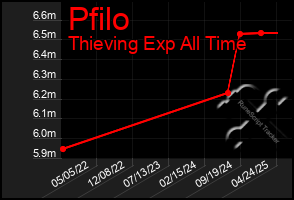 Total Graph of Pfilo