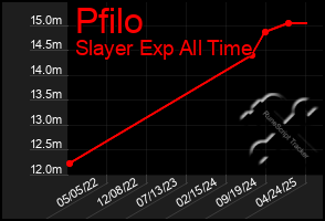 Total Graph of Pfilo