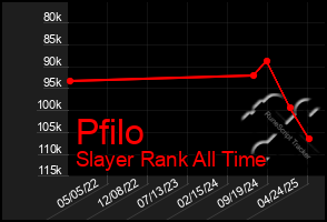 Total Graph of Pfilo