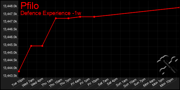 Last 7 Days Graph of Pfilo