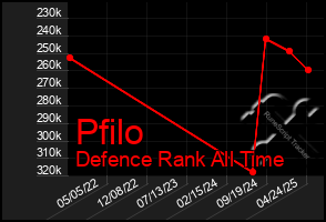 Total Graph of Pfilo