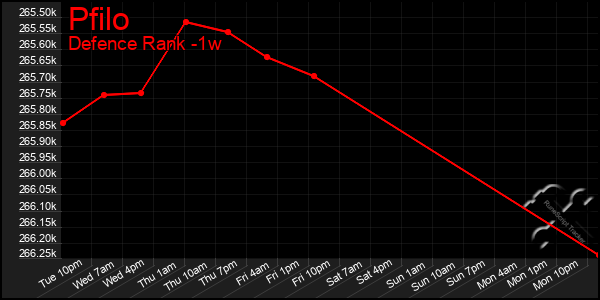 Last 7 Days Graph of Pfilo
