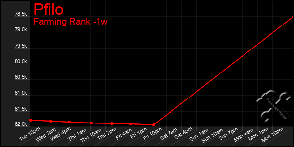 Last 7 Days Graph of Pfilo