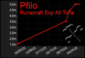 Total Graph of Pfilo