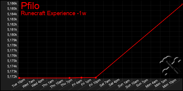 Last 7 Days Graph of Pfilo