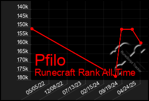 Total Graph of Pfilo