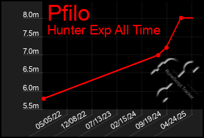 Total Graph of Pfilo
