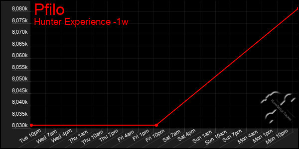 Last 7 Days Graph of Pfilo
