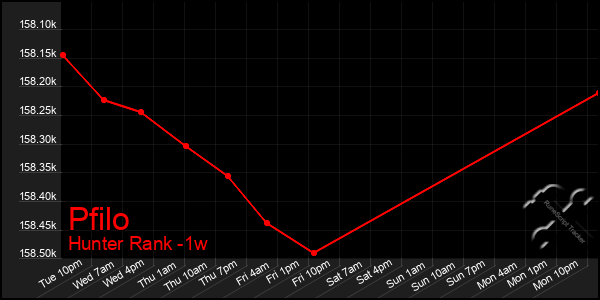 Last 7 Days Graph of Pfilo