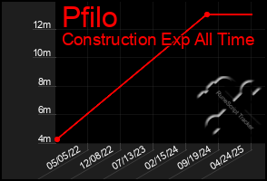 Total Graph of Pfilo