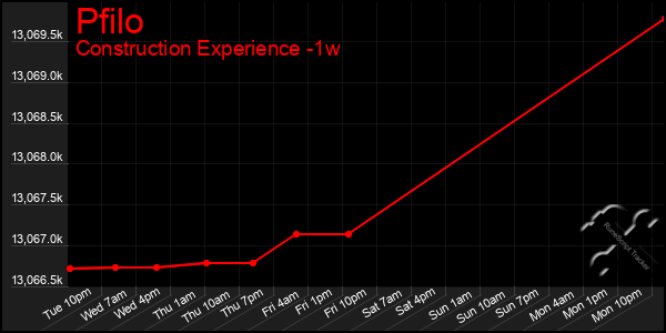 Last 7 Days Graph of Pfilo
