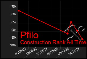 Total Graph of Pfilo