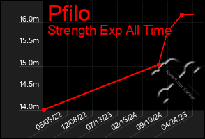 Total Graph of Pfilo