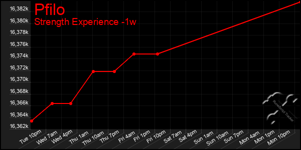 Last 7 Days Graph of Pfilo