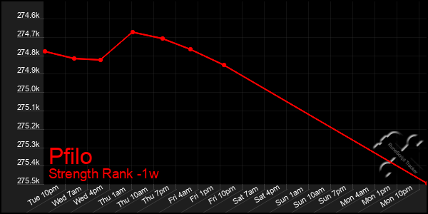 Last 7 Days Graph of Pfilo