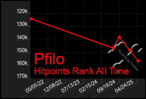 Total Graph of Pfilo