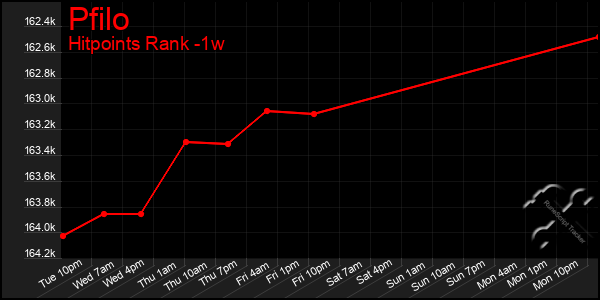 Last 7 Days Graph of Pfilo