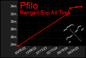 Total Graph of Pfilo