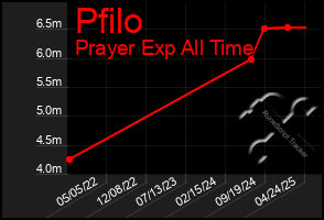 Total Graph of Pfilo