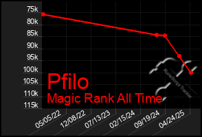 Total Graph of Pfilo