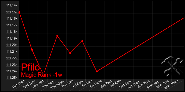 Last 7 Days Graph of Pfilo