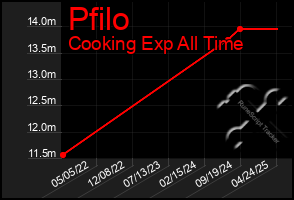 Total Graph of Pfilo