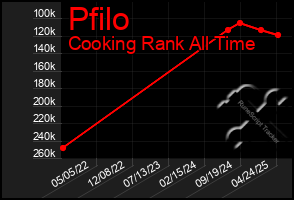 Total Graph of Pfilo