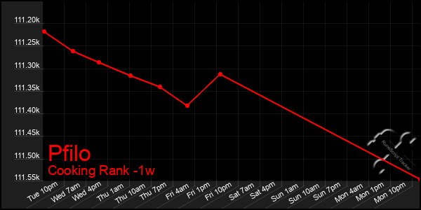 Last 7 Days Graph of Pfilo