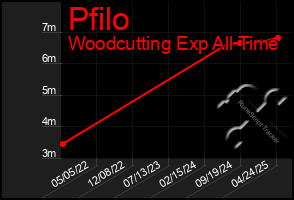 Total Graph of Pfilo