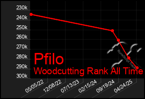 Total Graph of Pfilo