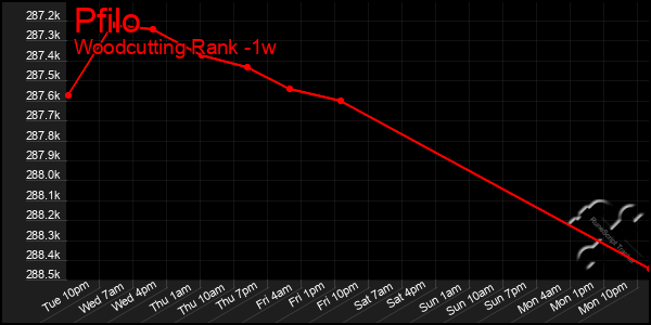 Last 7 Days Graph of Pfilo