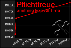 Total Graph of Pflichttreue