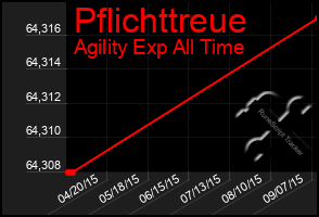 Total Graph of Pflichttreue