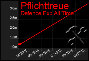 Total Graph of Pflichttreue
