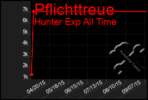 Total Graph of Pflichttreue