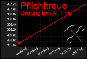 Total Graph of Pflichttreue