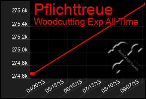 Total Graph of Pflichttreue