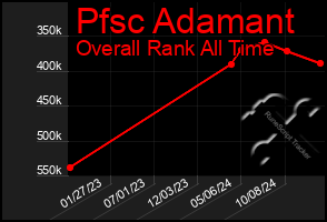 Total Graph of Pfsc Adamant