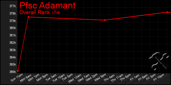 Last 7 Days Graph of Pfsc Adamant