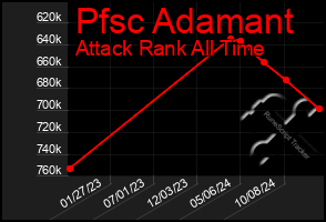 Total Graph of Pfsc Adamant