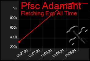 Total Graph of Pfsc Adamant