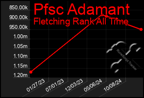 Total Graph of Pfsc Adamant