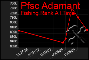 Total Graph of Pfsc Adamant