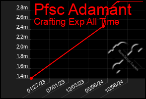 Total Graph of Pfsc Adamant