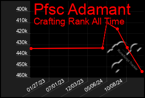 Total Graph of Pfsc Adamant