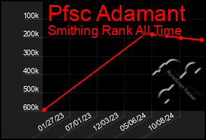 Total Graph of Pfsc Adamant