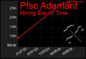 Total Graph of Pfsc Adamant