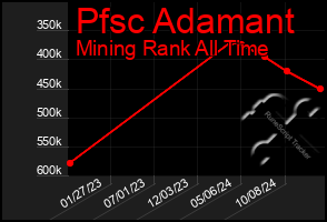 Total Graph of Pfsc Adamant